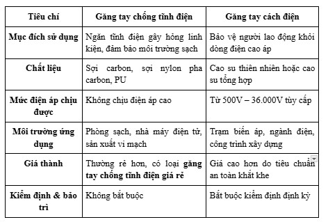 găng tay chống tĩnh điện, phân biệt găng tay chống tĩnh điện và cách điện, găng tay bảo hộ cách điện, găng tay chống tĩnh điện giá rẻ, găng tay cách điện giá tốt, mua găng tay chống tĩnh điện ở HÀ NỘI, mua găng tay cách điện ở TPHCM, găng tay chống tĩnh điện loại nào tốt, găng tay cách điện loại nào tốt,