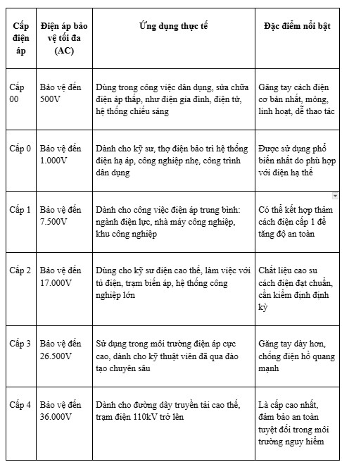 cấp điện áp, cấp độ bảo vệ điện áp, găng tay class 1, găng tay class2, bảo hộ điện eco3d, thảm cách điện class 1 ,