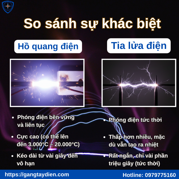 hồ quang điện, hồ quang và tia lửa điện , sự khác nhau giữa hồ quang và tia lửa, tác hại hồ quang điện, nguyên nhân hồ quang điện, hồ quang điện là gì, tia lửa điện là gì, bảo hộ lao động, quần áo chông hồ quang điện,