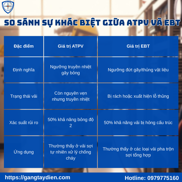 Giá trị ATPV, ATPV và EBT, EBT là gì, chỉ số ATPV, tiêu chuẩn quần áo chống hồ quang, PPE hồ quang, Arc Flash PPE,cách đo ATPV, mức bảo vệ hồ quang điện, tiêu chuẩn ASTM F1959, chênh lệch ATPV và EBT, quần áo chống cháy FR, 